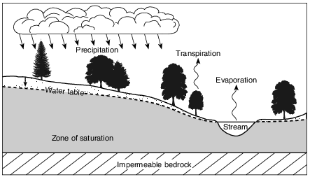 landscapes, water-recycle, meteorology, water-cycles, standard-6-interconnectedness, systems-thinking, standard-6-interconnectedness, models fig: esci12012-examw_g39.png